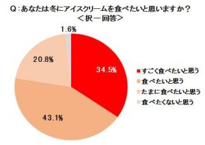 98 4 が 冬でもアイスクリームを食べたい 冬アイスがおいしい理由