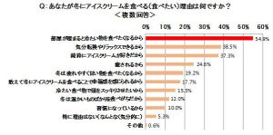 98 4 が 冬でもアイスクリームを食べたい 冬アイスがおいしい理由