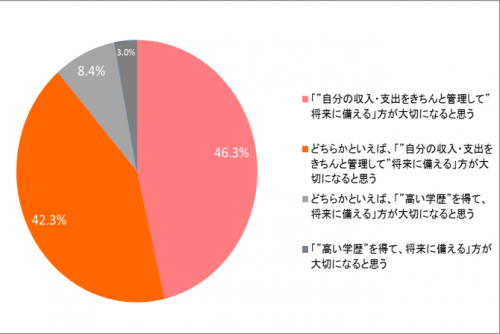 結婚の新しい価値観 約９割が重要視する 学歴 ならぬ 額歴 とは