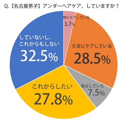 名古屋,男性,ムダ毛,ケア