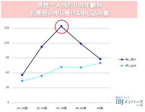 男のモテ期は35 39歳だった その理由は 婚活中の女子も必見
