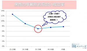 男のモテ期は35 39歳だった その理由は 婚活中の女子も必見