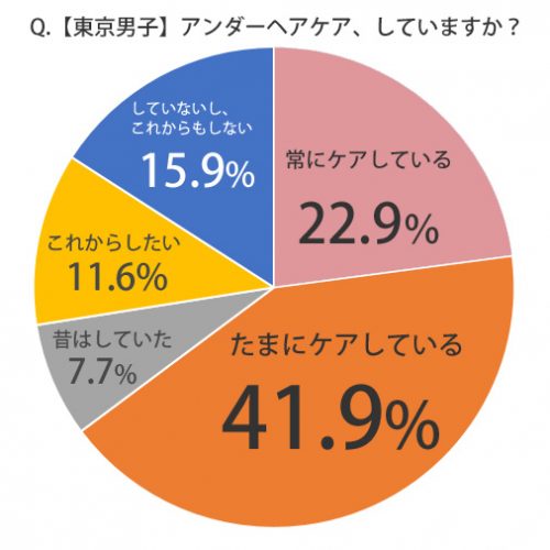 東京,男性,ムダ毛,ケア