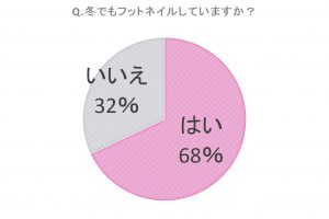 塗る 塗らない 冬の フットネイル 事情が意外な結果に