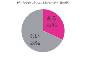 Tバックって穿いたことある 彼氏の好み よりも多かった理由が超現実的だった