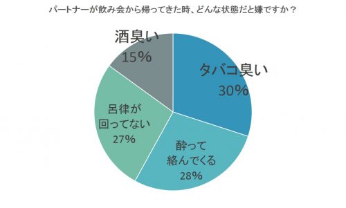 彼氏 旦那が何時に帰ってきたら 遅い と感じる 最も多かったのは 時