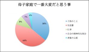 離婚後 養育費をもらってないシングルマザーはなんと7割 その理由は