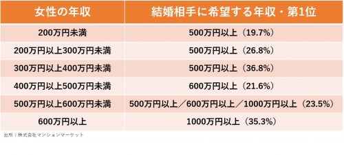 結婚相手の年収は500万円以上が希望 未婚女子の本音