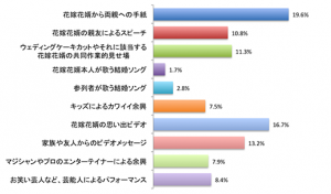 あーあ ぶち壊し 結婚式で 嫌がられる余興 楽しめる余興 の違い