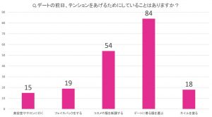 デート前日までに女子が準備していること 2位は コスメや服を新調する 1位は