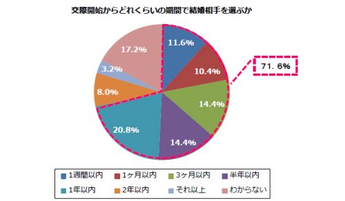 交際期間