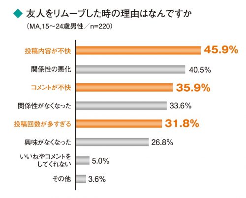 LINE,イマドキ男子,友達,定義,リムーブ