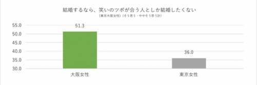 結婚観,大阪,東京,女子,東西,比較