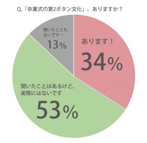 今の10代 卒業式に第2ボタンをもらう文化はない 人が約7割