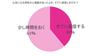 モテる女子はやっている 好きな人から来たline 返信するベストなタイミングは