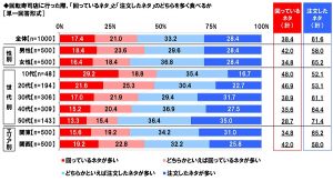 回転寿司店で 人気のネタ ランキング 関東vs関西