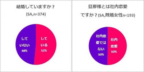 既婚者の50 は社内で出会ってる 社内恋愛のリアルを調査