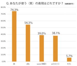 笑 とか ｗｗｗ って 何使う 女子が 古い 引く と思ってるのは