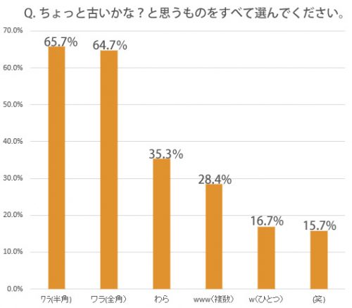 笑 とか ｗｗｗ って 何使う 女子が 古い 引く と思ってるのは