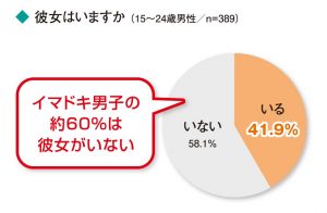 彼女いない 欲しくない男子 増加中 いらない理由ランキングを発表