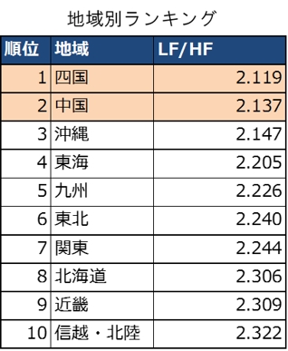 ストレス,少ない,地域別,ストレスオフ