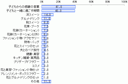 母の日,子ども,贈り物,プレゼント