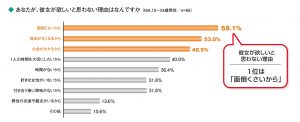 彼女いない 欲しくない男子 増加中 いらない理由ランキングを発表