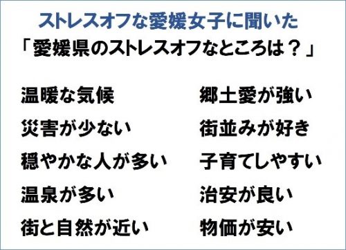 女性にとって ストレスオフ な都道府県 第一位は 愛媛県 その理由は