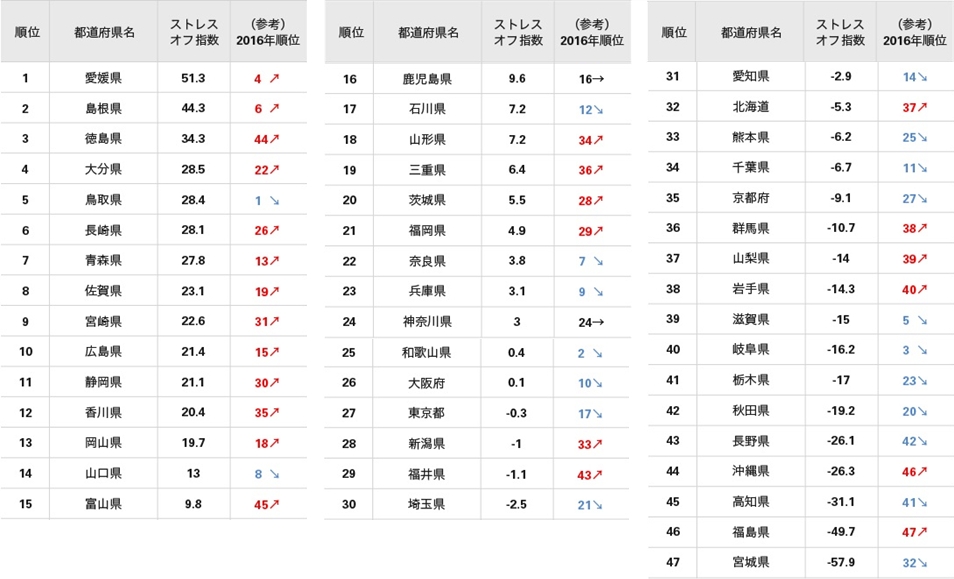 ストレス,少ない,ストレスオフ,都道府県