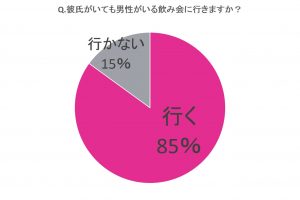 彼氏がいても飲み会に行く 女子の割合が ちょっと驚きの結果に