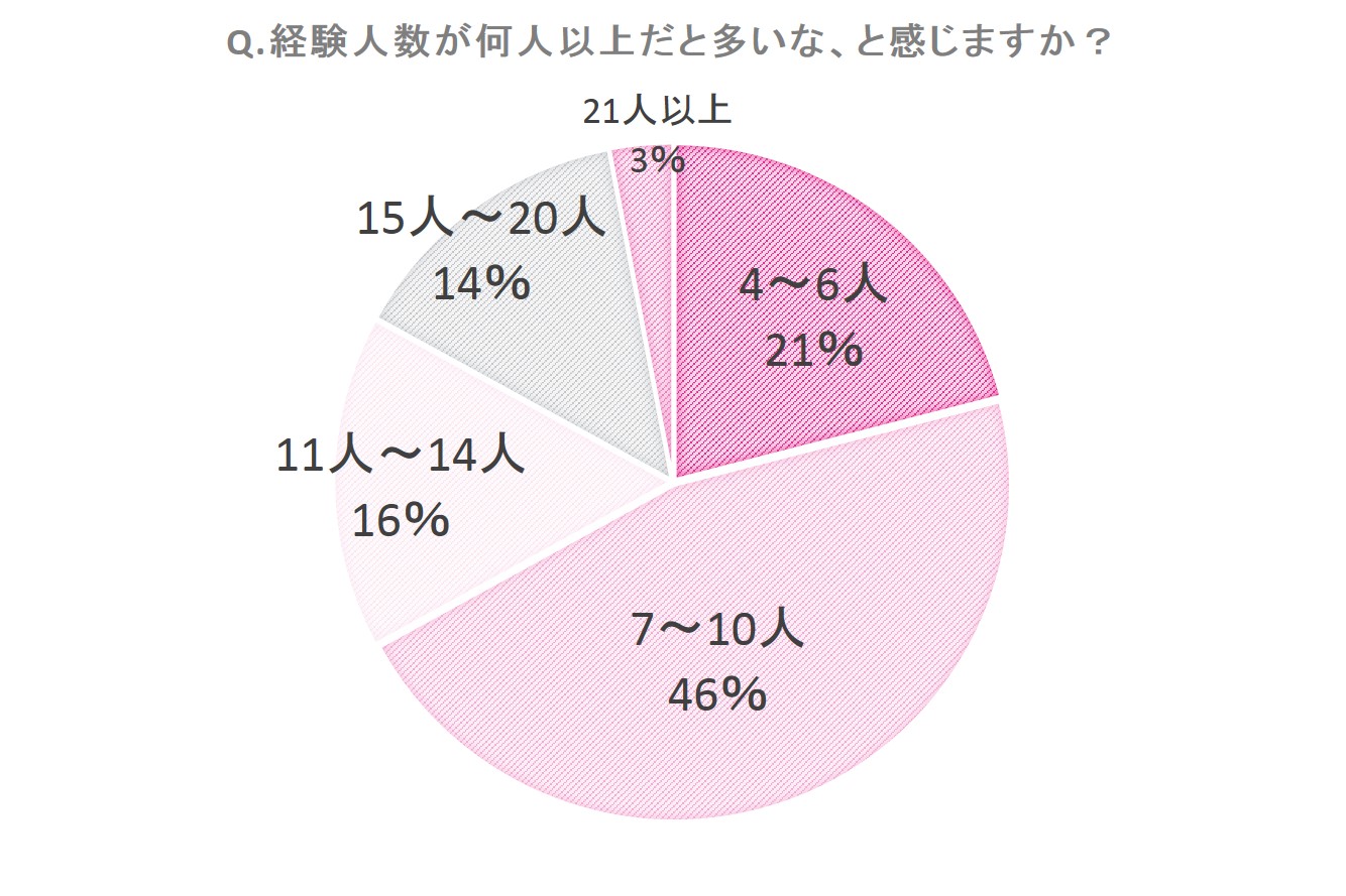 経験 人数 平均 女性