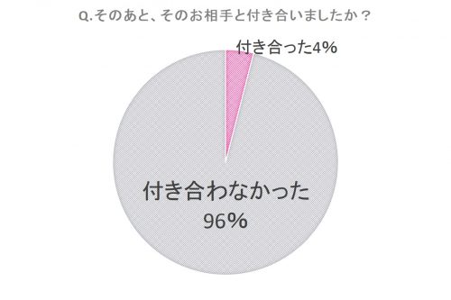 合コンで お持ち帰り されたことある その後どうなった を女子に調査