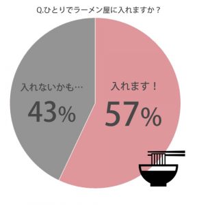 女子の8割が ラーメンが好き でも ひとりでラーメン屋に入れるのは 割 Cancam Jp キャンキャン