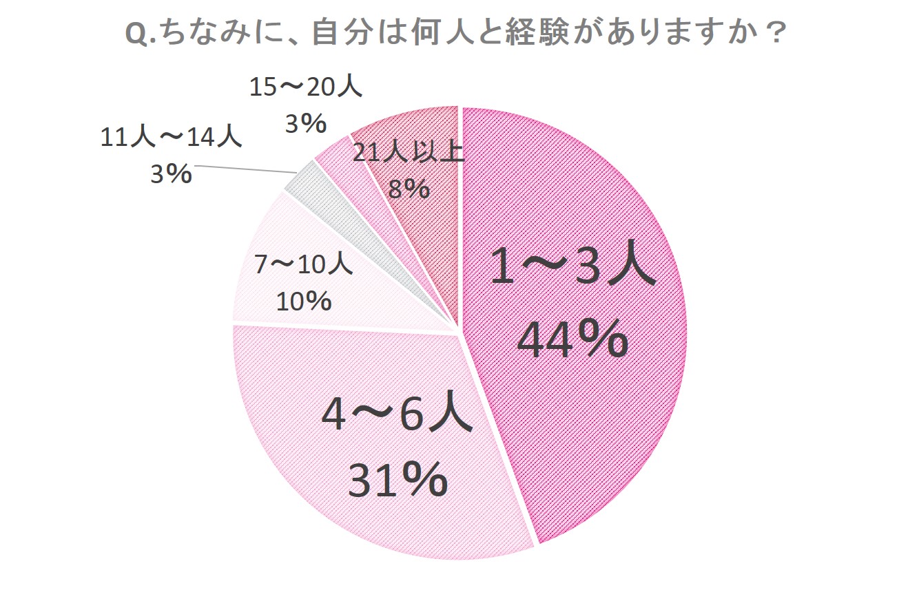 経験 人数 2 人