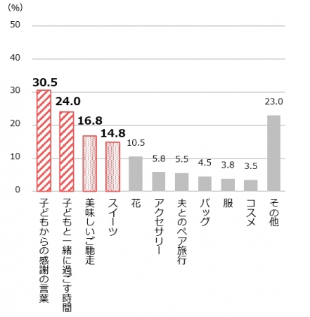 母の日,欲しいもの,子ども