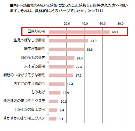 毛,うぶ毛,気になる,口周り,パーツ