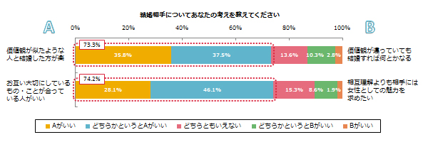 結婚相手,理想,男性,価値観,