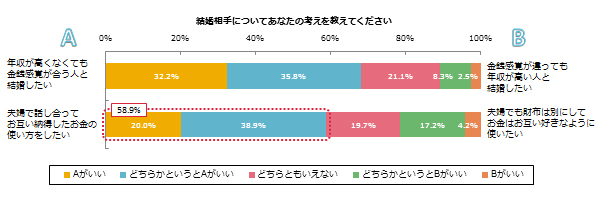 結婚相手,理想,男性,金銭感覚