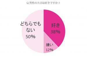 男性の方言は好き 男性の方言はモテると思う 女子の答えを発表します