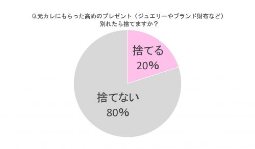 Q.元カレにもらった高めのプレゼント（ジュエリーやブランド財布など）、別れたら捨てますか？