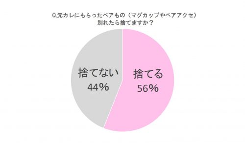 Q.元カレにもらったペアもの（マグカップやペアアクセ）、別れたら捨てますか？