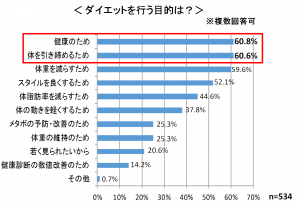 女子の約3人に1人がダイエットをしている さらに 自分が太っている と思っている割合はなんと Cancam Jp キャンキャン