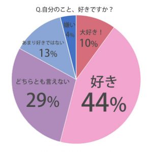 自分のこと好きですか 嫌いですか と女性に調査 その結果と理由は