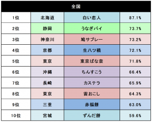 みんなが知ってる おみやげのご当地お菓子 知名度ランキング 2位はうなぎパイ 1位は Cancam Jp キャンキャン