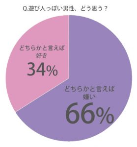 実はモテない 女子に聞いた 遊び人っぽい 男性と判断するポイント