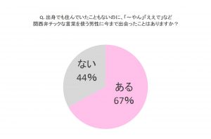 出身でもないのに エセ関西弁 を使う男子ってどう思う 女子の答えは Cancam Jp キャンキャン