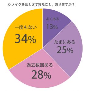 疲れてたり酔っぱらってる夜 お風呂に入らず寝ることがある 女子は 割