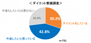 女子の約3人に1人がダイエットをしている さらに 自分が太っている と思っている割合はなんと Cancam Jp キャンキャン