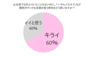 出身でもないのに エセ関西弁 を使う男子ってどう思う 女子の答えは Cancam Jp キャンキャン