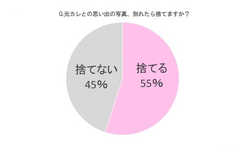 Q.元カレとの思い出の写真、別れたら捨てますか？